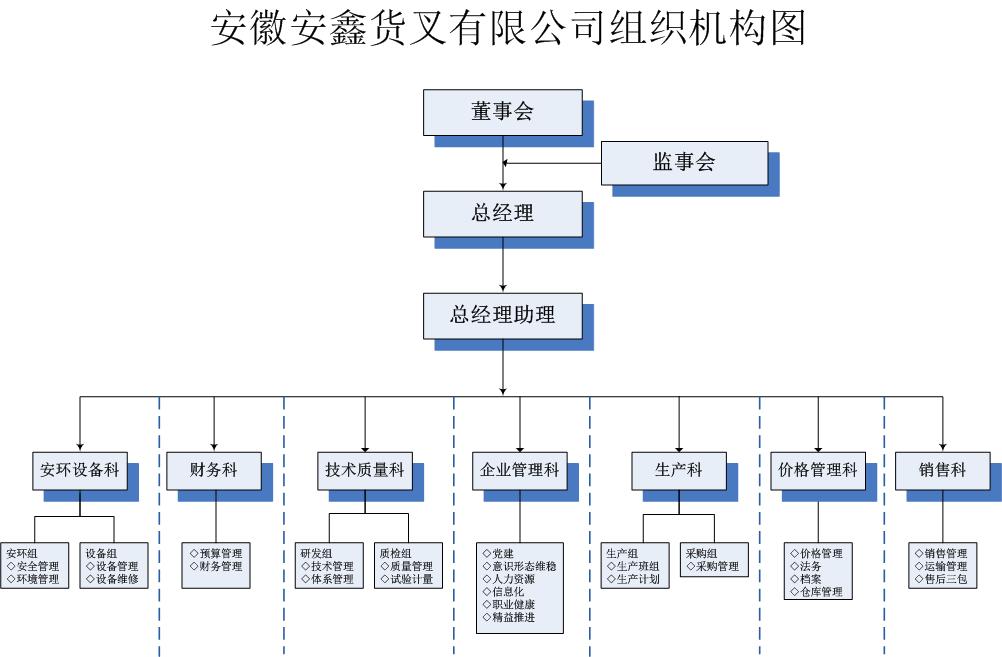 安徽安鑫貨叉有限公司組織機(jī)構(gòu)圖-202301.jpg